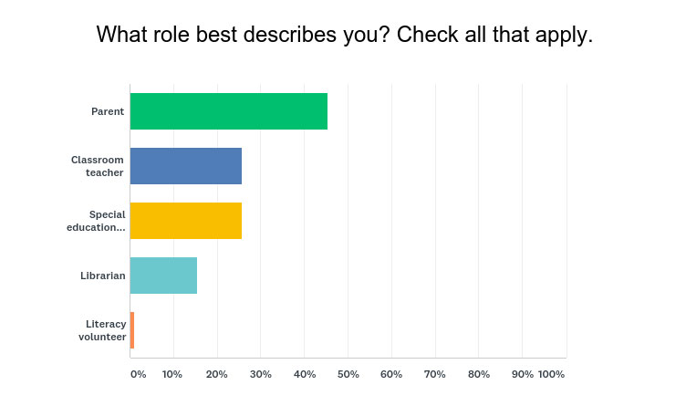 Favorite Books for Kids Who Struggle with Reading: Who Took the Survey